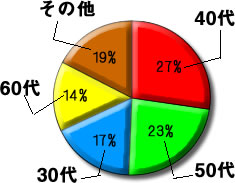 利用者グラフ